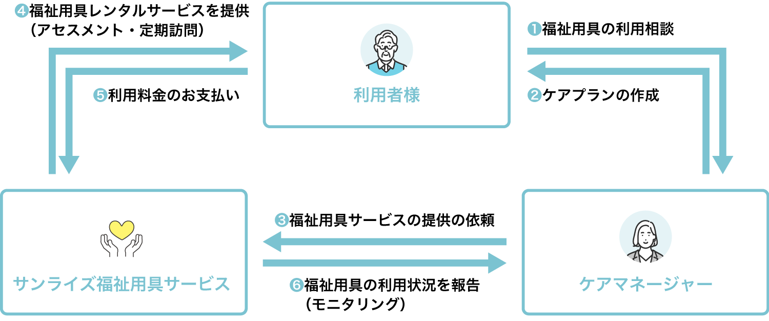 レンタルご利用のイメージ図