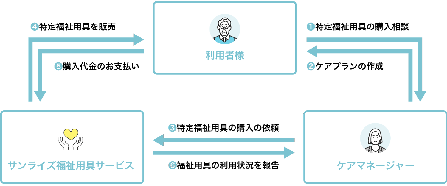 ご購入の流れのイメージ図